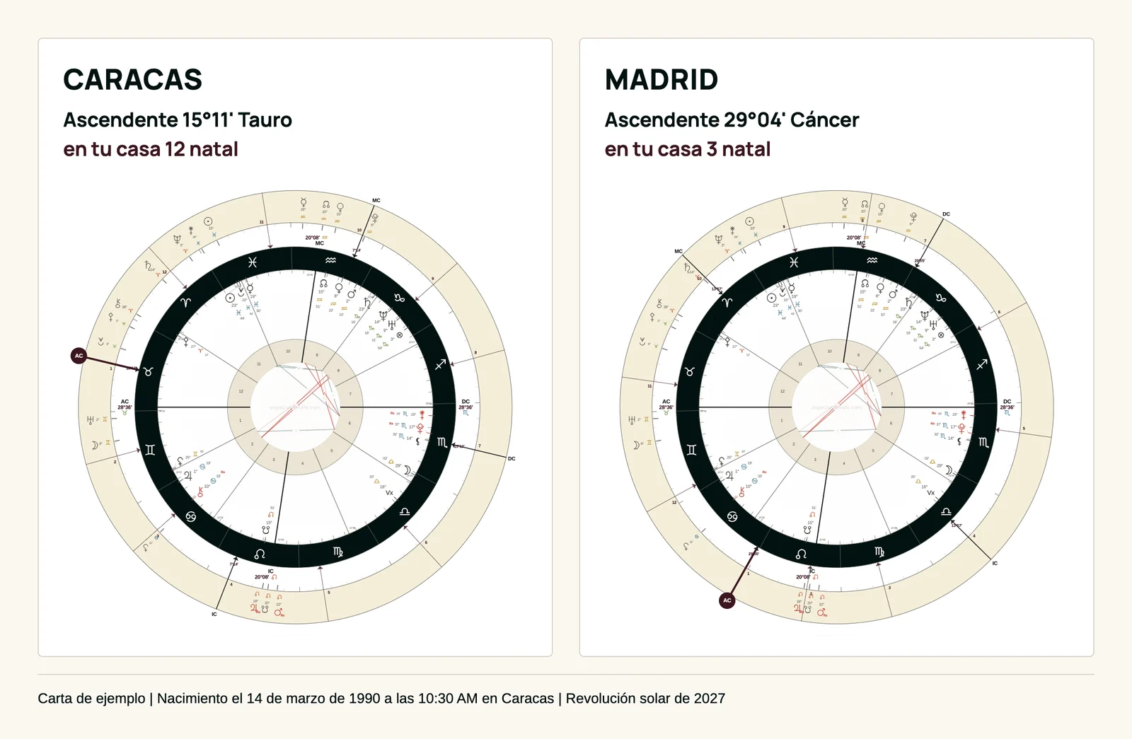 Dos ruedas de la misma revolución solar de 2027, en Caracas con el ascendente del año en la casa 12 natal y en Madrid con el ascendente en la casa 3 natal