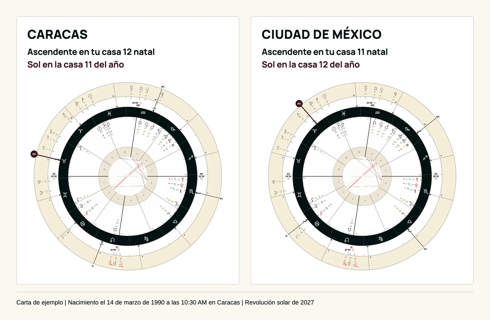 Dos ruedas de la misma revolución solar de 2027, en Caracas con el Sol en la casa 11 del año y en Ciudad de México con el Sol en la casa 12 del año
