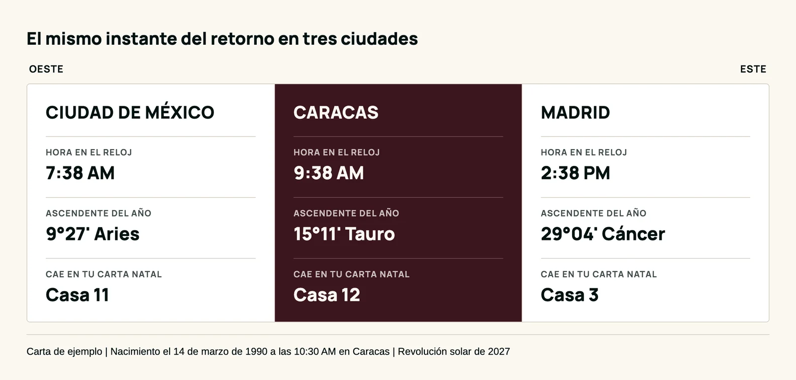 Tabla con el mismo instante del retorno en Ciudad de México, Caracas y Madrid, con la hora local, el ascendente del año y la casa natal donde cae