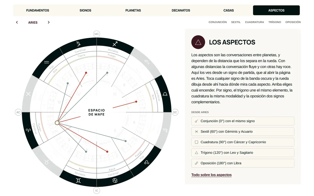 Los aspectos en la carta natal interactiva de Espacio de Mafe
